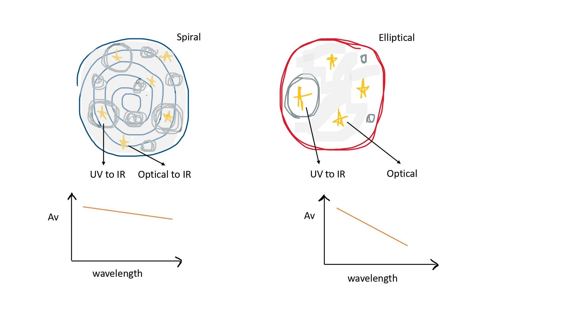 Accounting for the presence of dust in galaxies