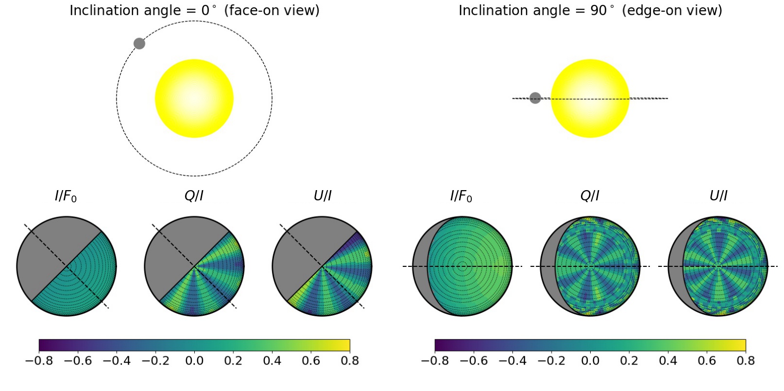 Polarization of the light reflected from exoplanets: A new window into the study of exoplanets