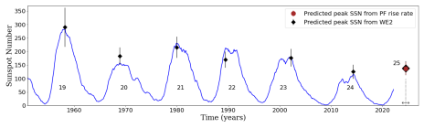 Solar cycle 25 is going to be a bit stronger than cycle 24!